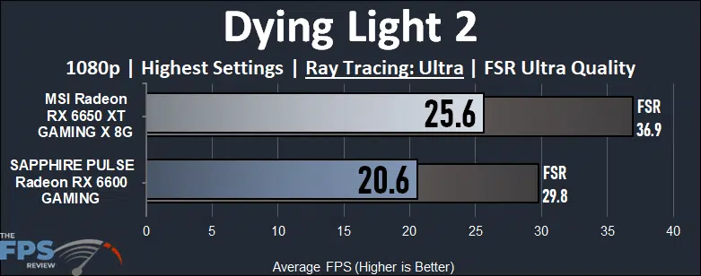Radeon RX 6600 vs Radeon RX 6650 XT Dying Light 2 Ray Tracing Performance Graph