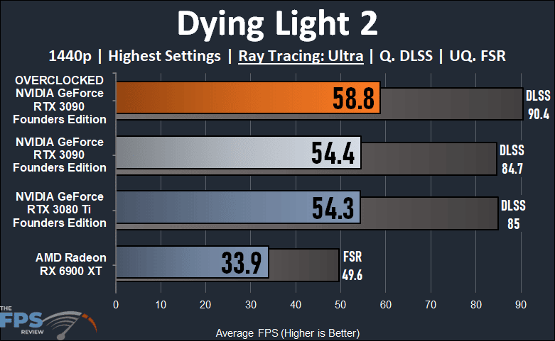 Overclocking NVIDIA GeForce RTX 3090 Founders Edition Dying Light 2 Ray Tracing Graph