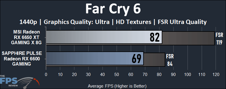 Radeon RX 6600 vs Radeon RX 6650 XT Far Cry 6 Performance Graph