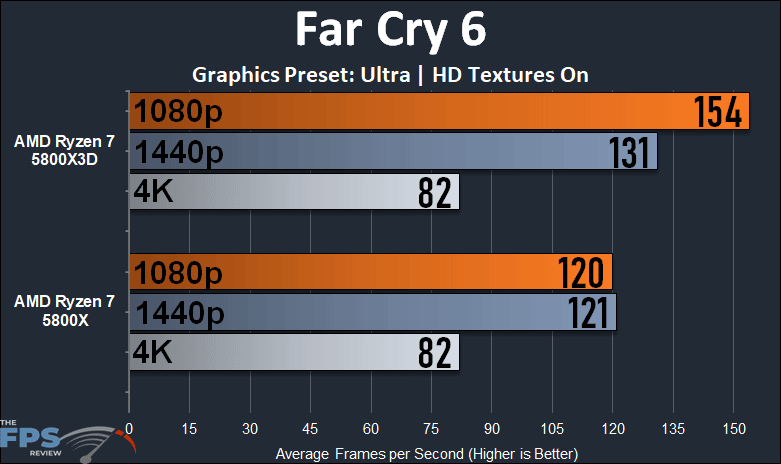 AMD Ryzen 7 5800X3D Far Cry 6 Graph