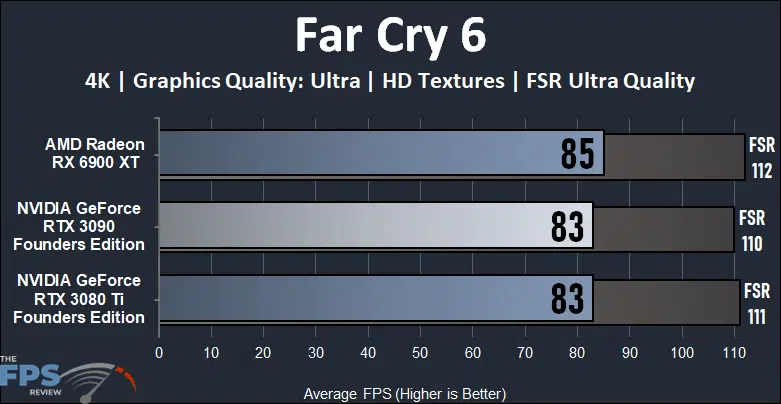 NVIDIA GeForce RTX 3090 Founders Edition Video Card Far Cry 6