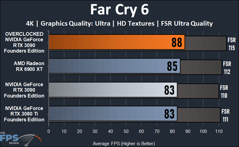 Overclocking NVIDIA GeForce RTX 3090 Founders Edition Far Cry 6 Graph