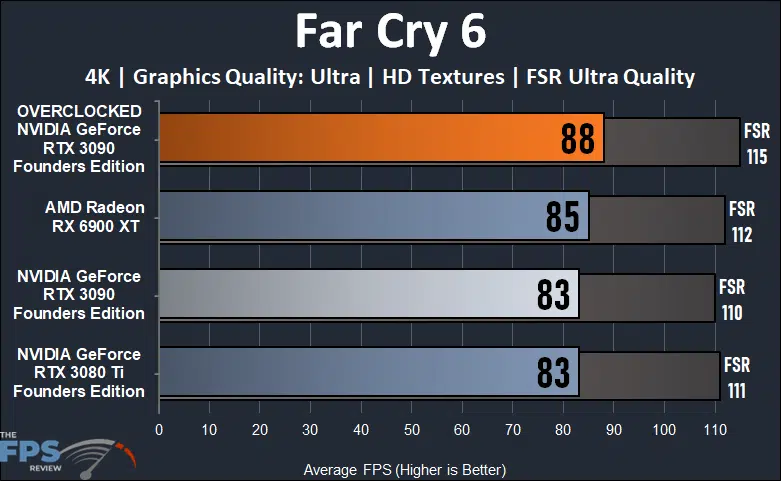 Overclocking NVIDIA GeForce RTX 3090 Founders Edition Far Cry 6 Graph