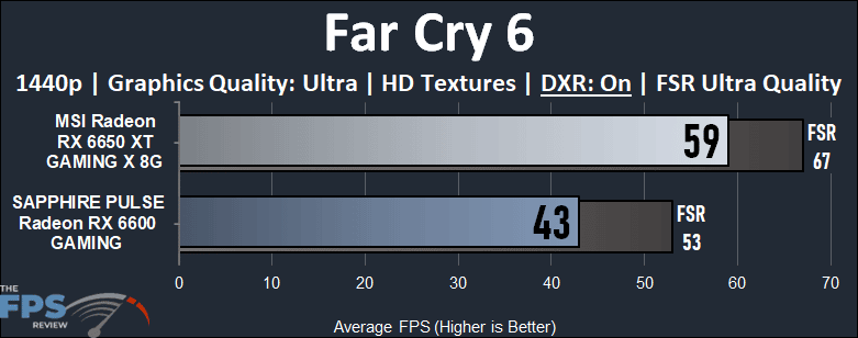 Radeon RX 6600 vs Radeon RX 6650 XT Far Cry 6 Ray Tracing Performance Graph