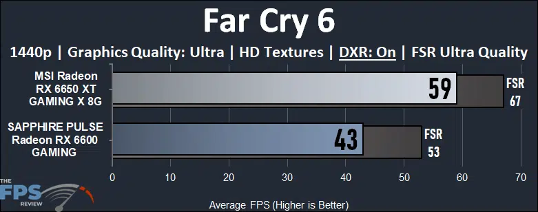 Radeon RX 6600 vs Radeon RX 6650 XT Far Cry 6 Ray Tracing Performance Graph