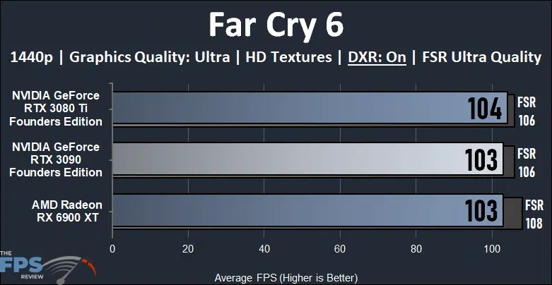 NVIDIA GeForce RTX 3090 Founders Edition Video Card Far Cry 6 Ray Tracing