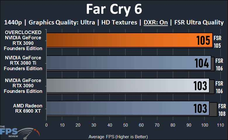 Overclocking NVIDIA GeForce RTX 3090 Founders Edition Far Cry 6 Ray Tracing Graph