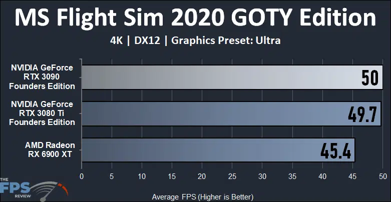 NVIDIA GeForce RTX 3090 Founders Edition Video Card Microsoft Flight Simulator 2020 Game Of The Year Edition