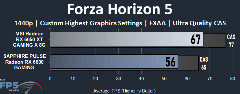 Radeon RX 6600 vs Radeon RX 6650 XT Forza Horizon 5 Performance Graph