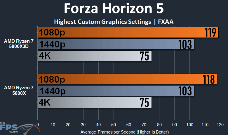 AMD Ryzen 7 5800X3D Forza Horizon 5 Graph
