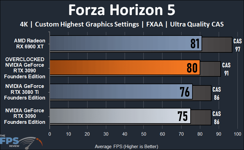 Overclocking NVIDIA GeForce RTX 3090 Founders Edition Forza Horizon 5 Graph