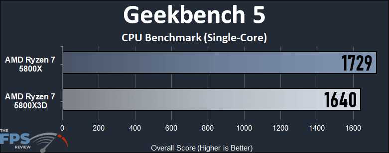 AMD Ryzen 7 5800X3D Geekbench 5 CPU Benchmark Single-Core Graph