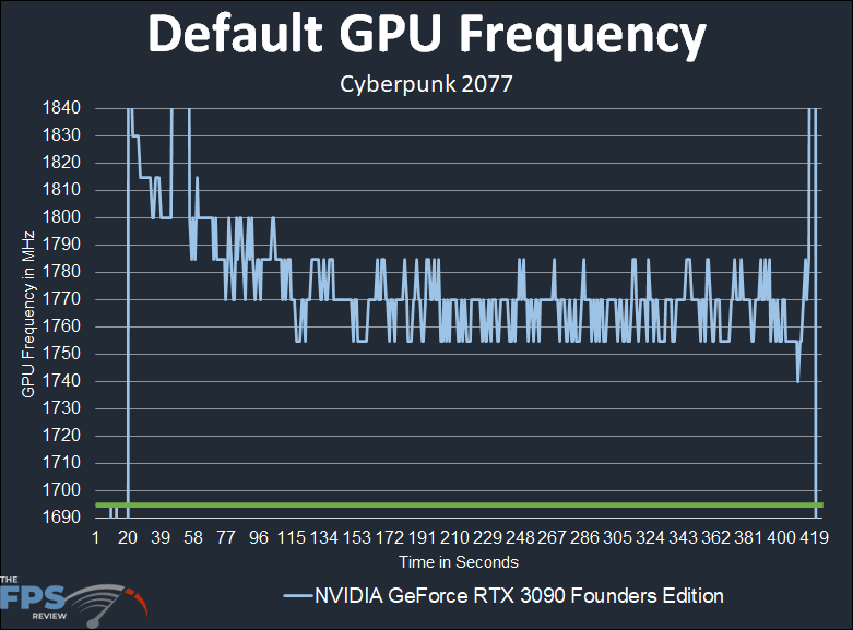 NVIDIA GeForce RTX 3090 Founders Edition Video Card Default GPU Frequency Graph