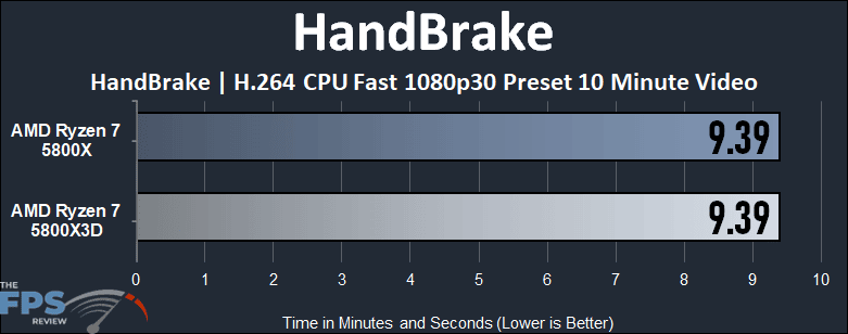 AMD Ryzen 7 5800X3D HandBrake Graph