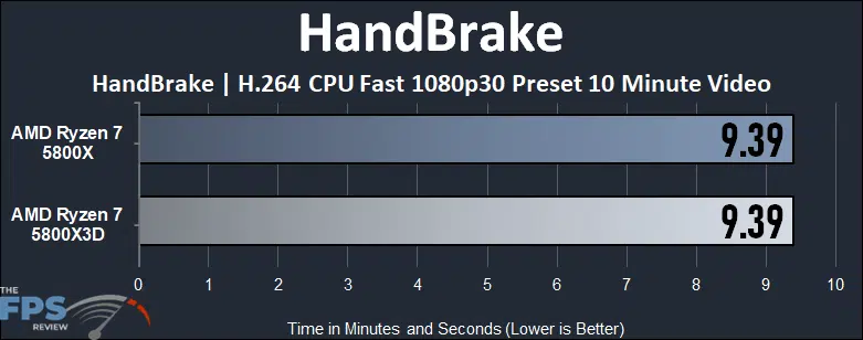 AMD Ryzen 7 5800X3D HandBrake Graph