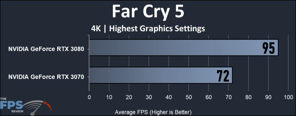 Far Cry 5 FPS test results