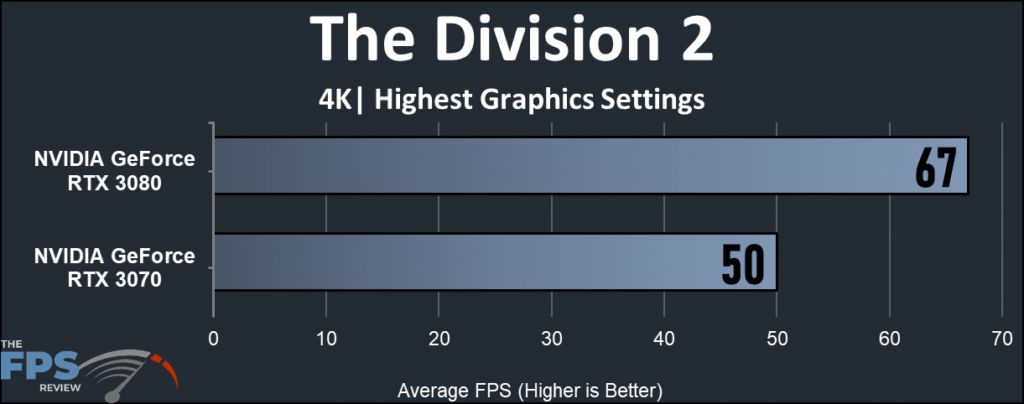 The Division 2 FPS test results