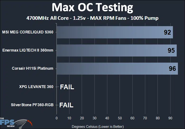 XPG Levante 360 max OC, max RPM thermal performance