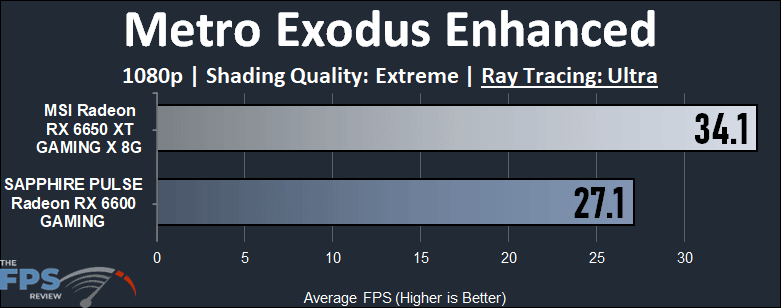 Radeon RX 6600 vs Radeon RX 6650 XT Metro Exodus Ray Tracing Performance Graph
