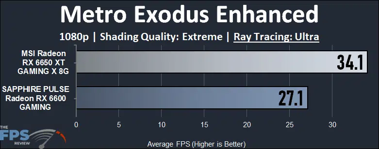Radeon RX 6600 vs Radeon RX 6650 XT Metro Exodus Ray Tracing Performance Graph