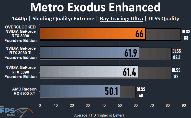 Overclocking NVIDIA GeForce RTX 3090 Founders Edition Metro Exodus Enhanced Ray Tracing Graph