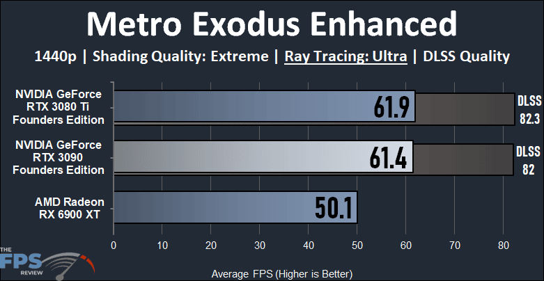 NVIDIA GeForce RTX 3090 Founders Edition Video Card Metro Exodus Enhanced Ray Tracing