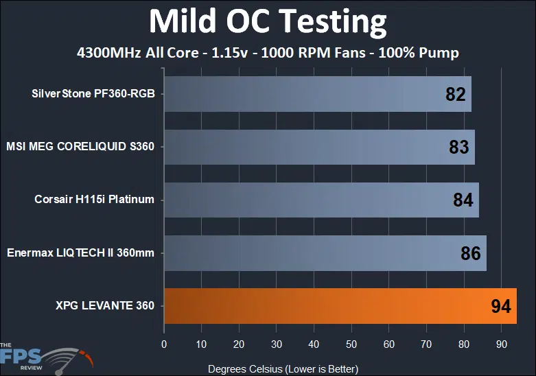 XPG Levante 360 mild OC, 1000 RPM thermal performance