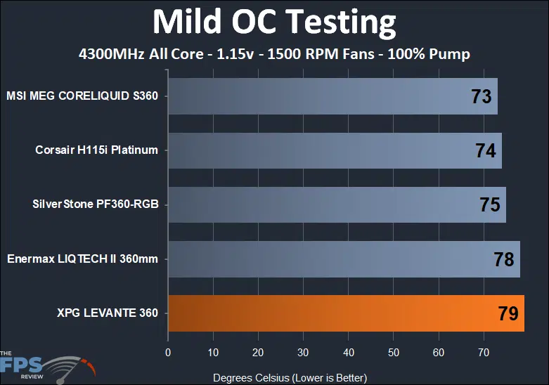 XPG Levante 360 mild OC, 1500 RPM thermal performance
