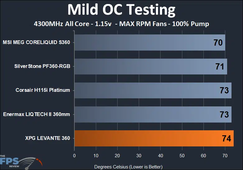 XPG Levante 360 mild OC, max RPM thermal performance