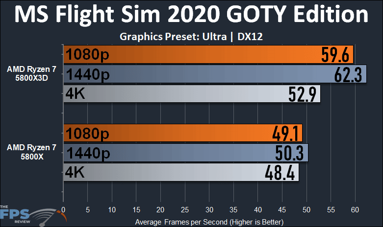 AMD Ryzen 7 5800X3D Microsoft Flight Simulator 2020 Game Of The Year Edition Graph
