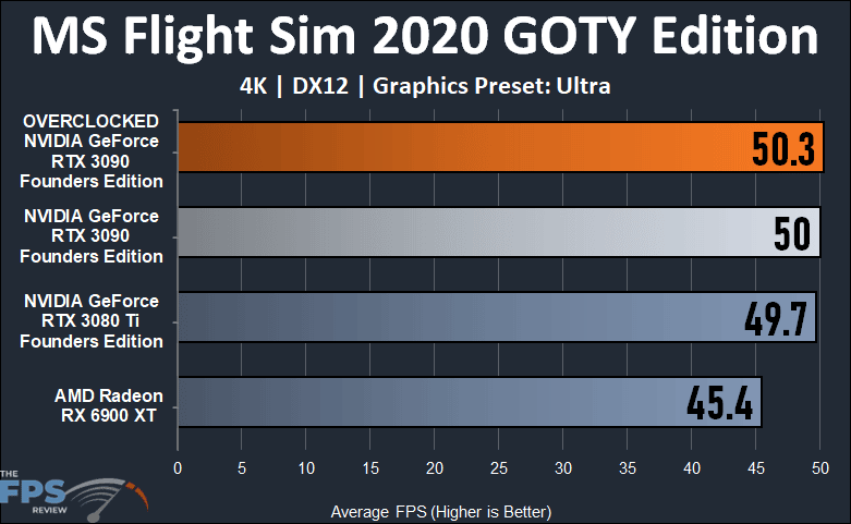 Overclocking NVIDIA GeForce RTX 3090 Founders Edition Microsoft Flight Simulator 2020 Game of the Year Edition Graph