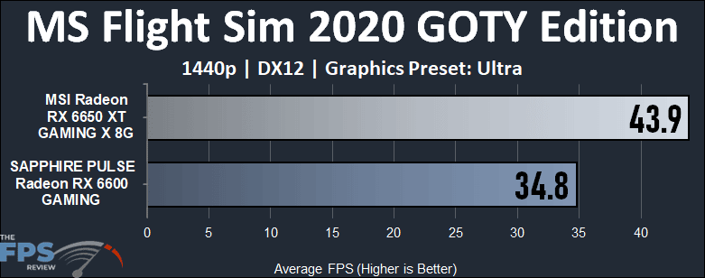 Radeon RX 6600 vs Radeon RX 6650 XT MS Flight Sim 2020 Game of the Year Edition Performance Graph