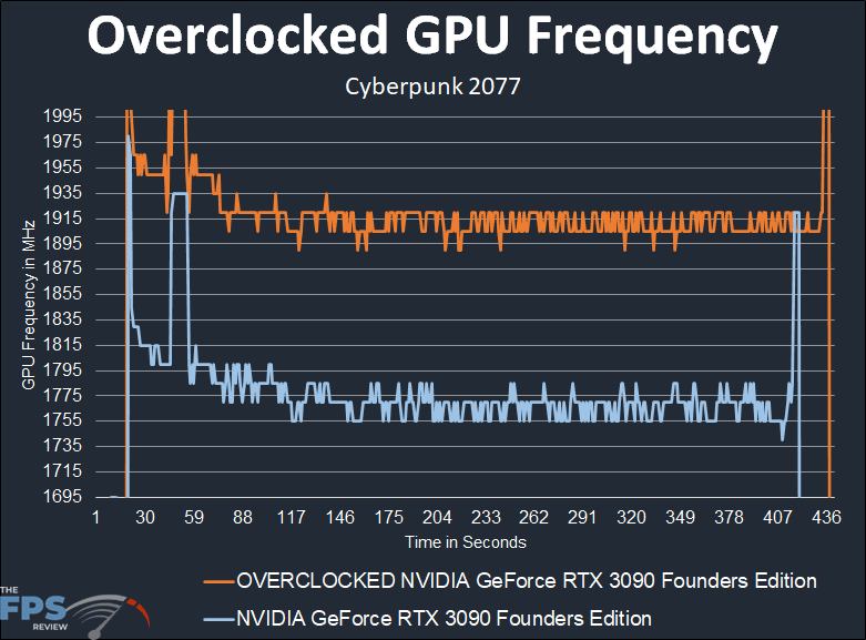 Overclocked GPU Frequency Graph on NVIDIA GeForce RTX 3090 Founders Edition