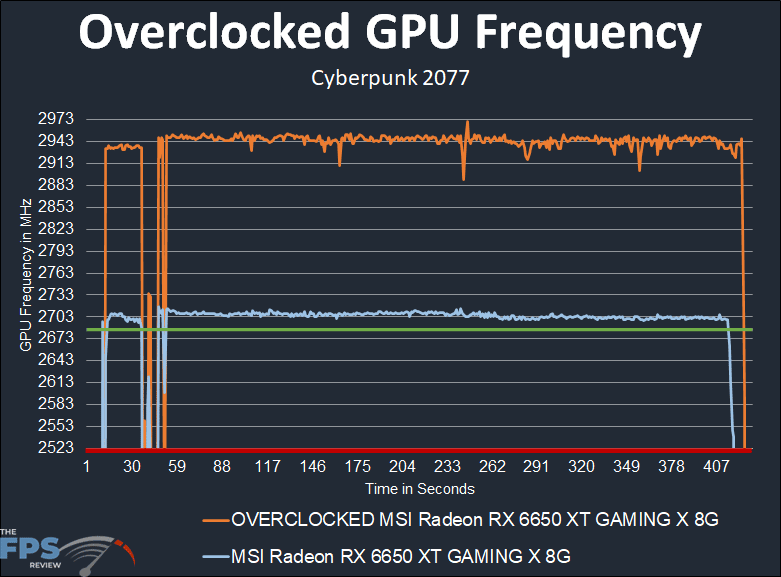 MSI Radeon RX 6650 XT GAMING X 8G Video Card Overclocked GPU Frequency Graph