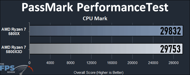 AMD Ryzen 7 5800X3D PassMark PerformanceTEST CPU Mark Graph