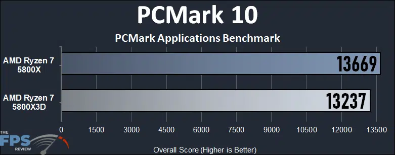 AMD Ryzen 7 5800X3D PCMark 10 Applications Benchmark Graph
