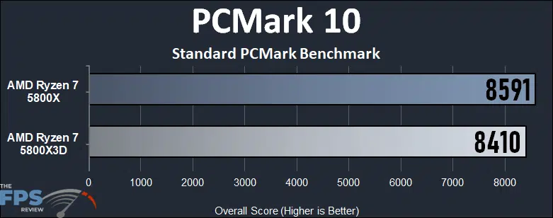 AMD Ryzen 7 5800X3D PCMark 10 Standard PCMark Benchmark Graph
