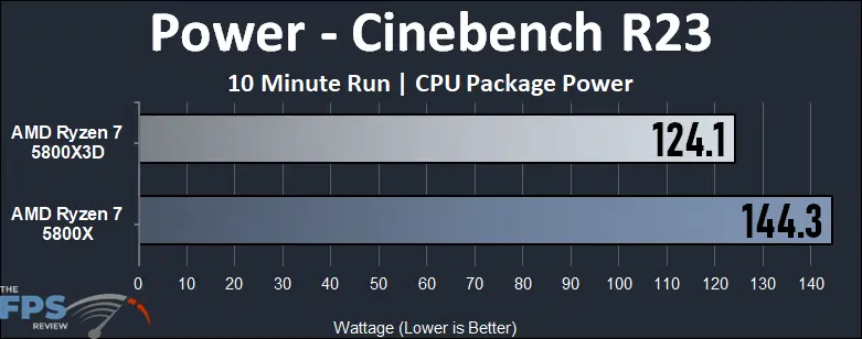 AMD Ryzen 7 5800X3D Power Cinebench R23 Graph