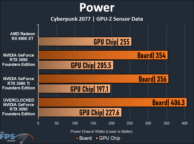Power Graph for Overclocking NVIDIA GeForce RTX 3090 Founders Edition