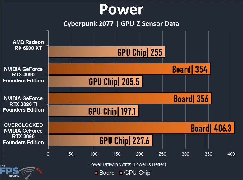 Power Graph for Overclocking NVIDIA GeForce RTX 3090 Founders Edition