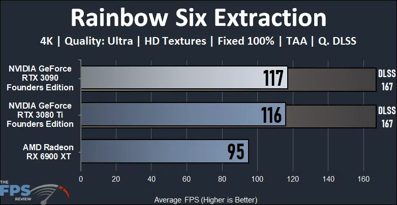 NVIDIA GeForce RTX 3090 Founders Edition Video Card Rainbow Six Extraction
