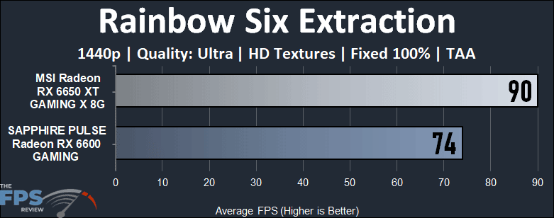 Radeon RX 6600 vs Radeon RX 6650 XT Rainbow Six Extraction Performance Graph