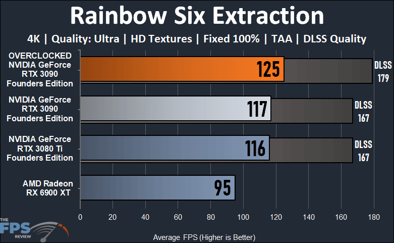 Overclocking NVIDIA GeForce RTX 3090 Founders Edition Rainbow Six Extraction Graph