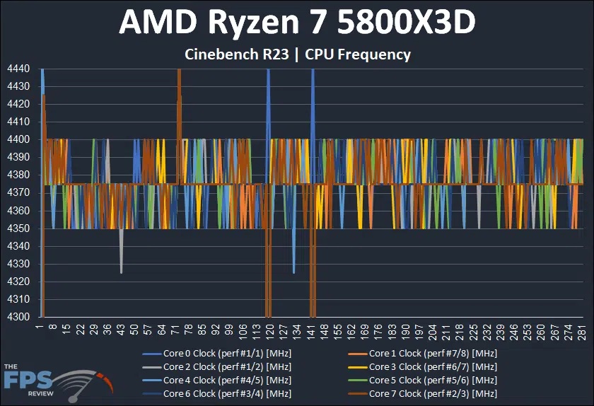 AMD Ryzen 7 5800X3D Cinebench R23 CPU Frequency Graph