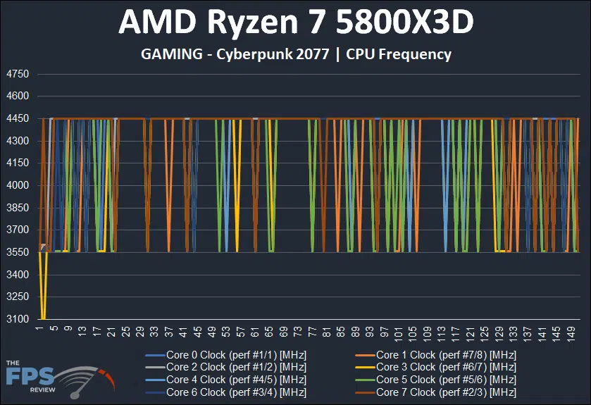 AMD Ryzen 7 5800X3D Gaming CPU Frequency Graph