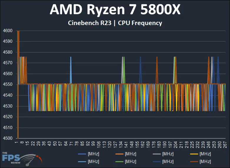 AMD Ryzen 7 5800X Cinebench R23 CPU Frequency Graph
