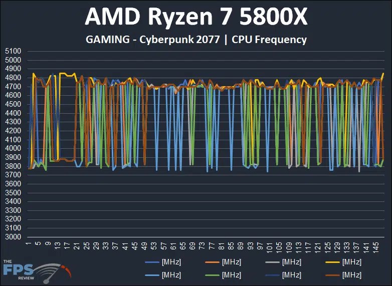 AMD Ryzen 7 5800X Gaming CPU Frequency Graph