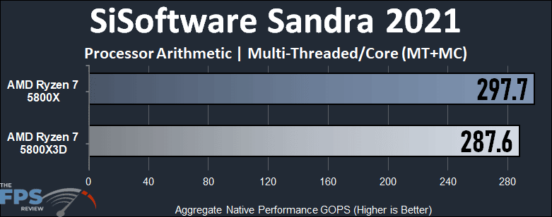 AMD Ryzen 7 5800X3D SiSoftware Sandra 2021 Processor Arithmetic Multi-Threaded Graph