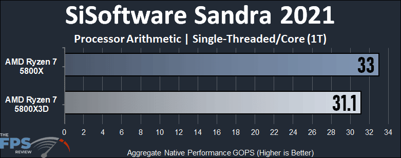AMD Ryzen 7 5800X3D SiSoftware Sandra 2021 Processor Arithmetic Single-Threaded Graph