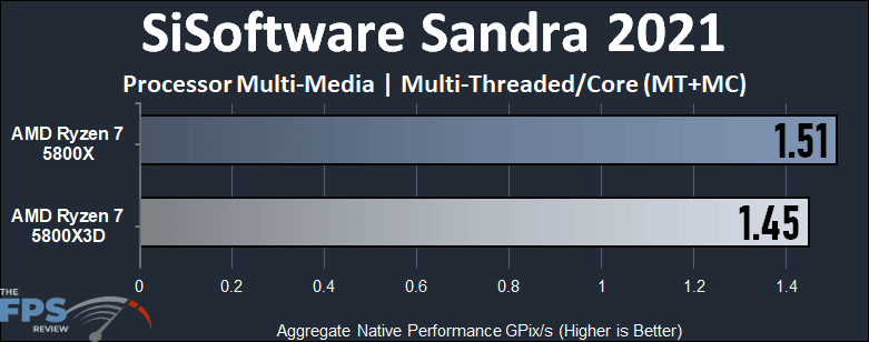 AMD Ryzen 7 5800X3D SiSoftware Sandra 2021 Processor Multi-Media Multi-Threaded Graph